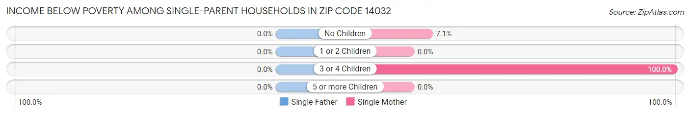 Income Below Poverty Among Single-Parent Households in Zip Code 14032