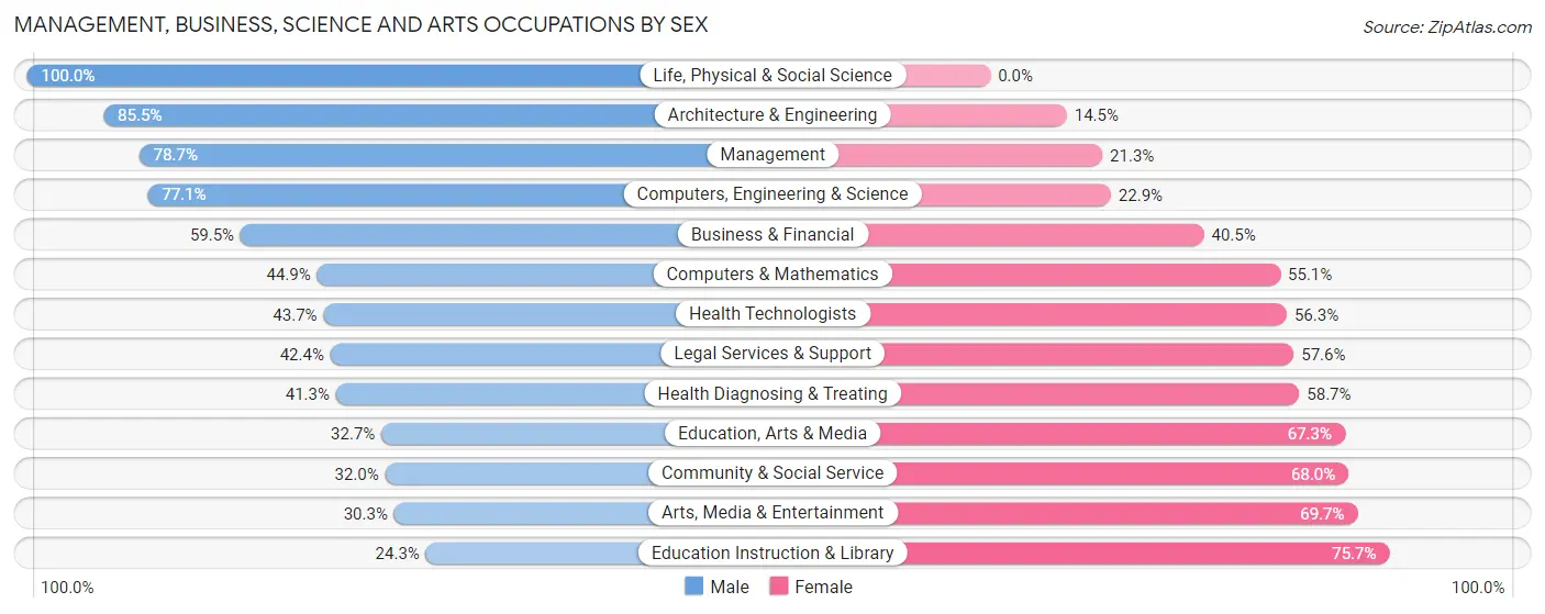 Management, Business, Science and Arts Occupations by Sex in Zip Code 14032