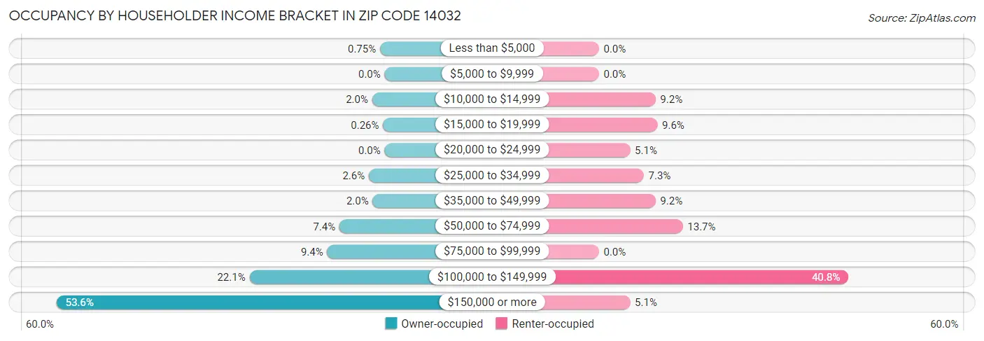 Occupancy by Householder Income Bracket in Zip Code 14032