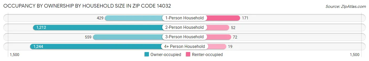 Occupancy by Ownership by Household Size in Zip Code 14032