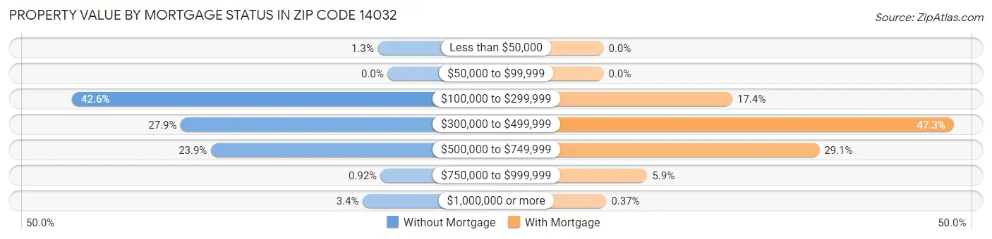 Property Value by Mortgage Status in Zip Code 14032