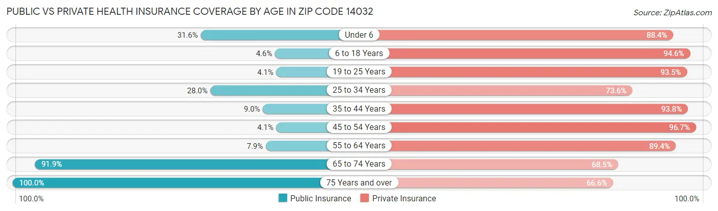 Public vs Private Health Insurance Coverage by Age in Zip Code 14032