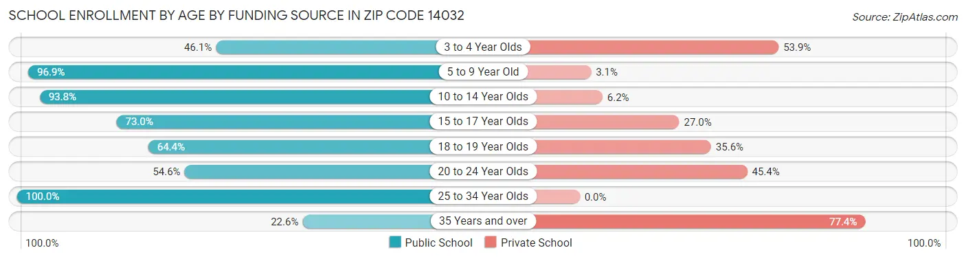 School Enrollment by Age by Funding Source in Zip Code 14032