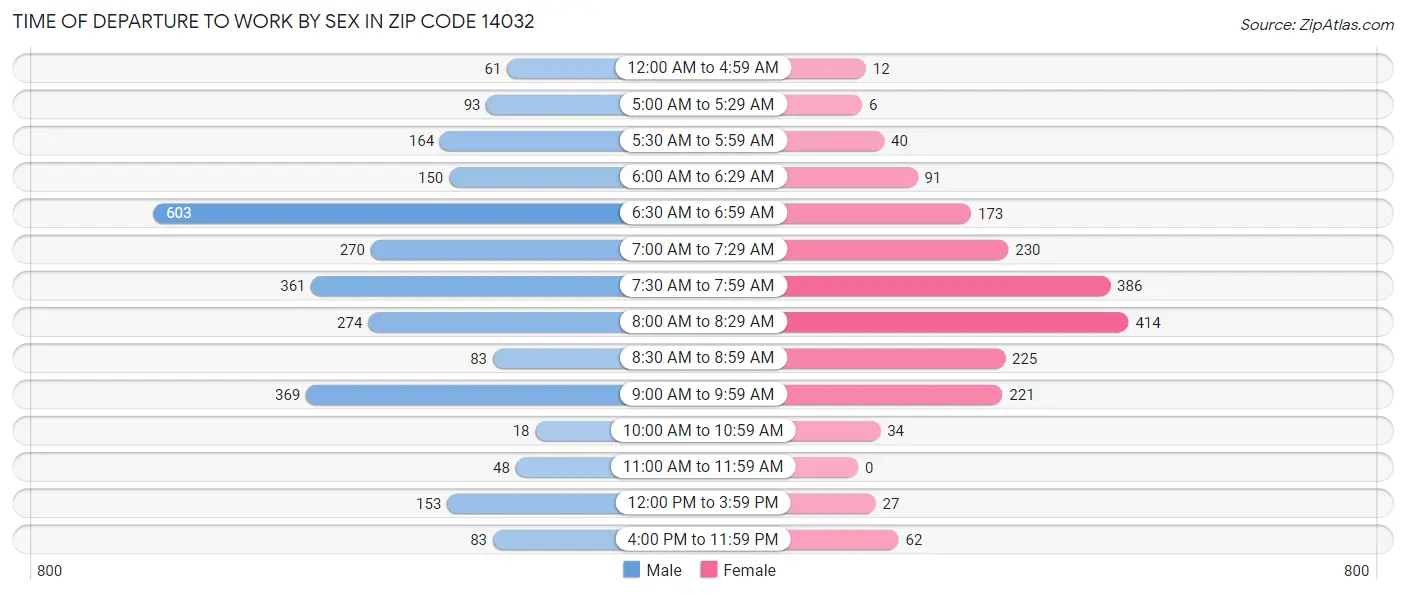 Time of Departure to Work by Sex in Zip Code 14032