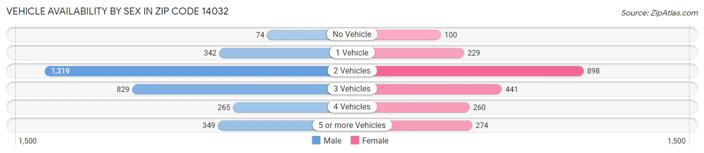 Vehicle Availability by Sex in Zip Code 14032