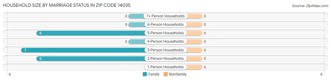 Household Size by Marriage Status in Zip Code 14035