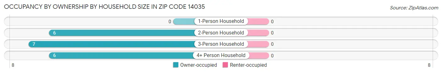 Occupancy by Ownership by Household Size in Zip Code 14035