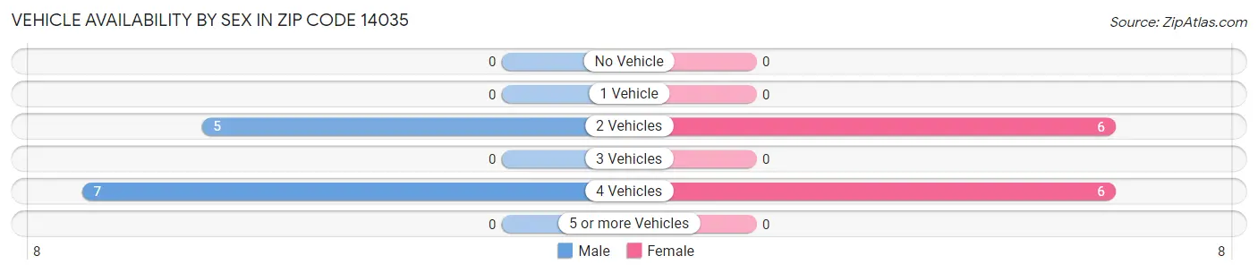 Vehicle Availability by Sex in Zip Code 14035