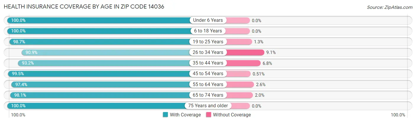 Health Insurance Coverage by Age in Zip Code 14036