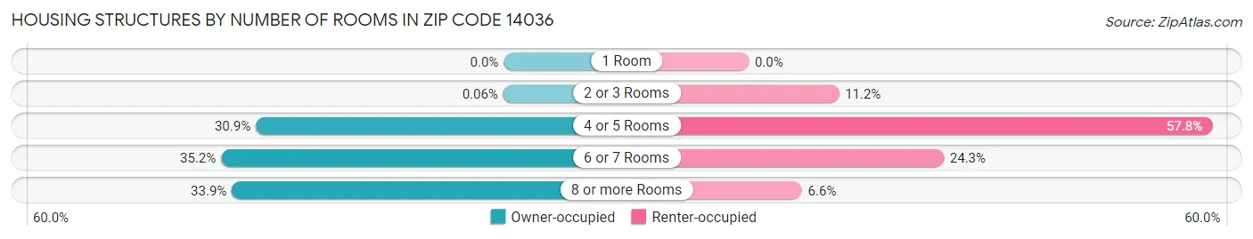 Housing Structures by Number of Rooms in Zip Code 14036