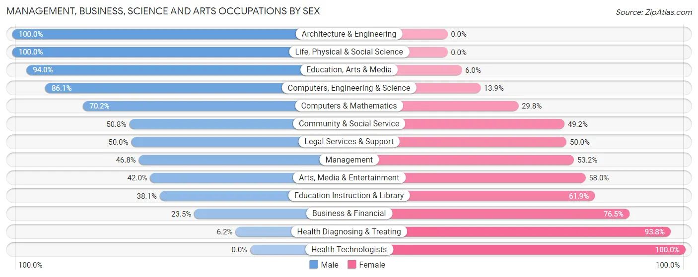Management, Business, Science and Arts Occupations by Sex in Zip Code 14036