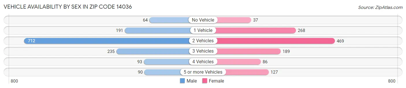 Vehicle Availability by Sex in Zip Code 14036