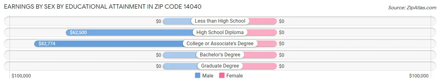 Earnings by Sex by Educational Attainment in Zip Code 14040