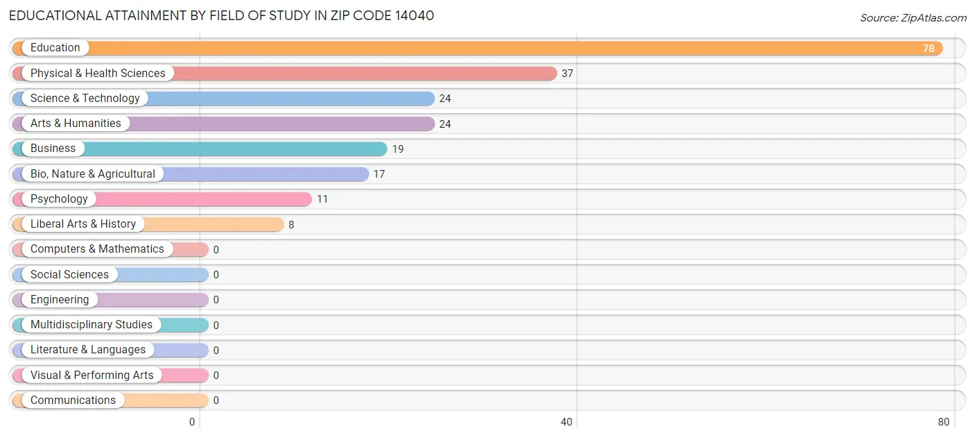 Educational Attainment by Field of Study in Zip Code 14040
