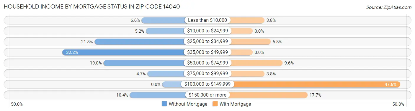 Household Income by Mortgage Status in Zip Code 14040