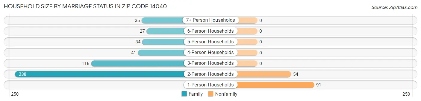 Household Size by Marriage Status in Zip Code 14040