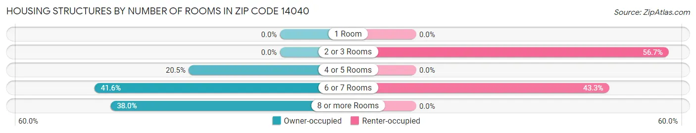 Housing Structures by Number of Rooms in Zip Code 14040