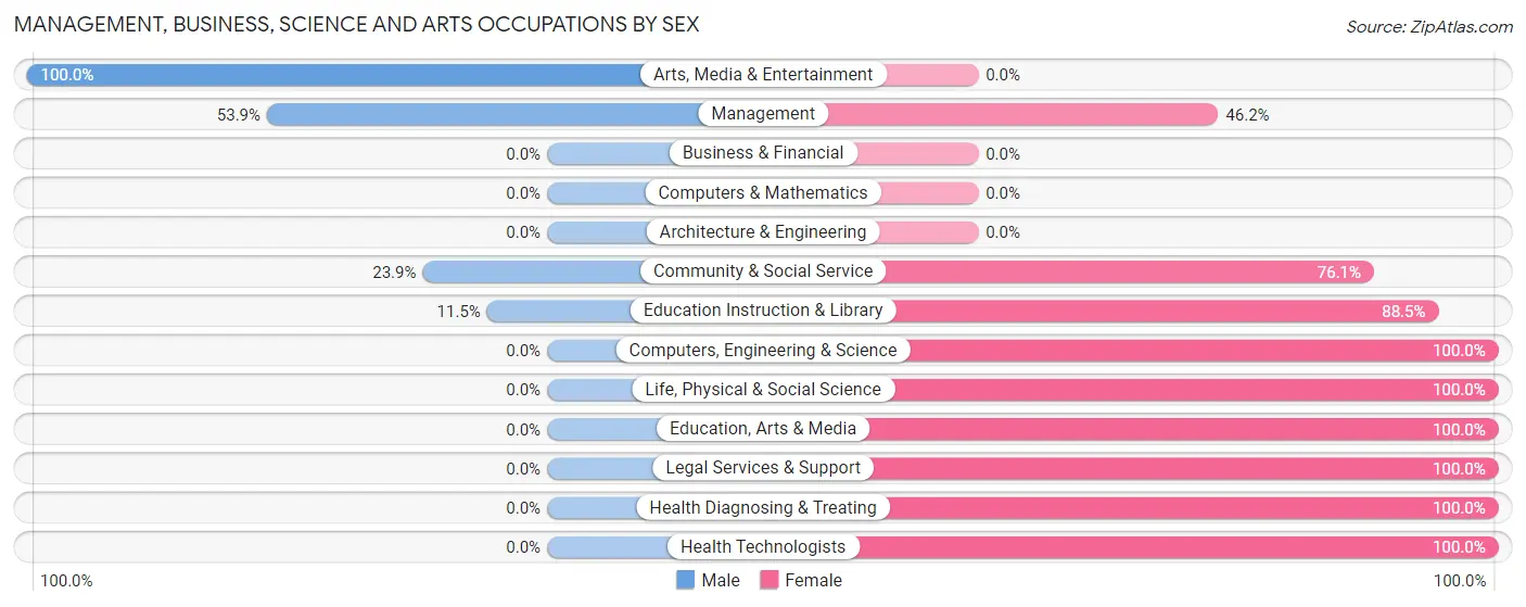 Management, Business, Science and Arts Occupations by Sex in Zip Code 14040