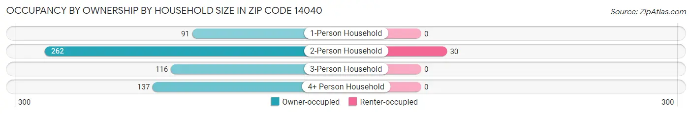 Occupancy by Ownership by Household Size in Zip Code 14040