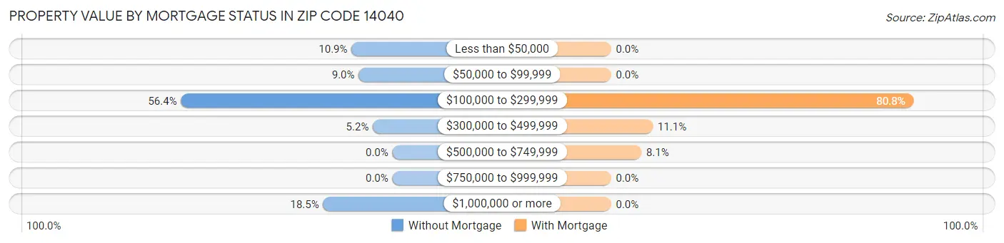 Property Value by Mortgage Status in Zip Code 14040