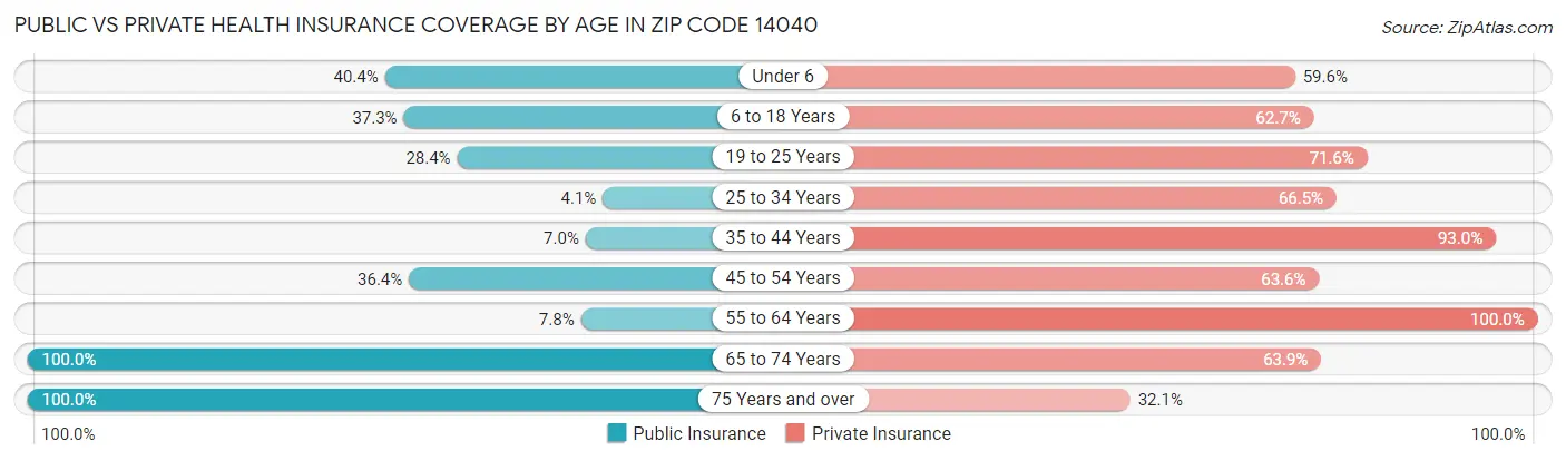Public vs Private Health Insurance Coverage by Age in Zip Code 14040