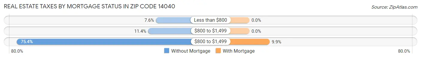 Real Estate Taxes by Mortgage Status in Zip Code 14040