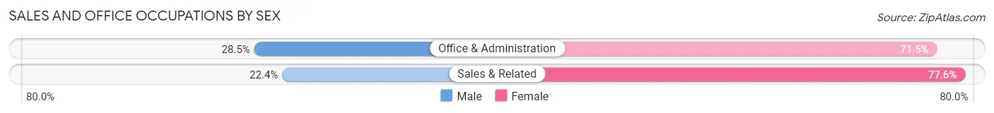 Sales and Office Occupations by Sex in Zip Code 14040
