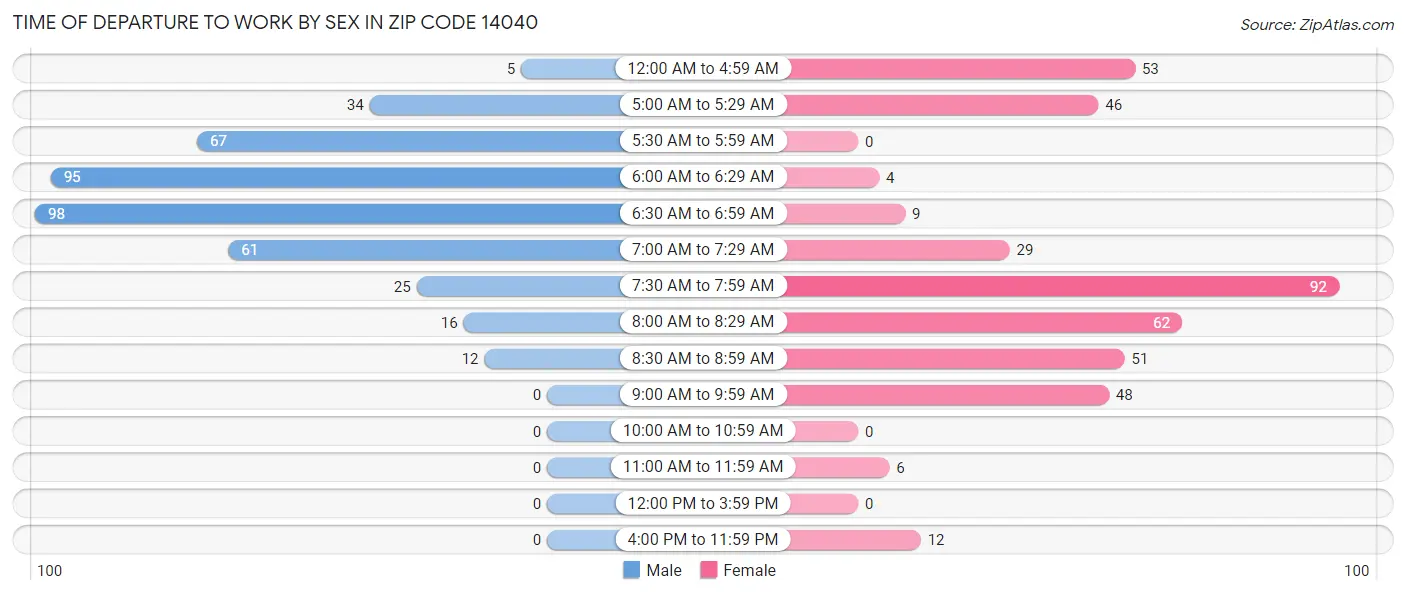 Time of Departure to Work by Sex in Zip Code 14040