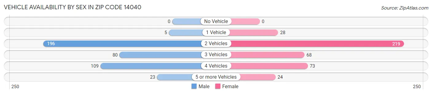Vehicle Availability by Sex in Zip Code 14040