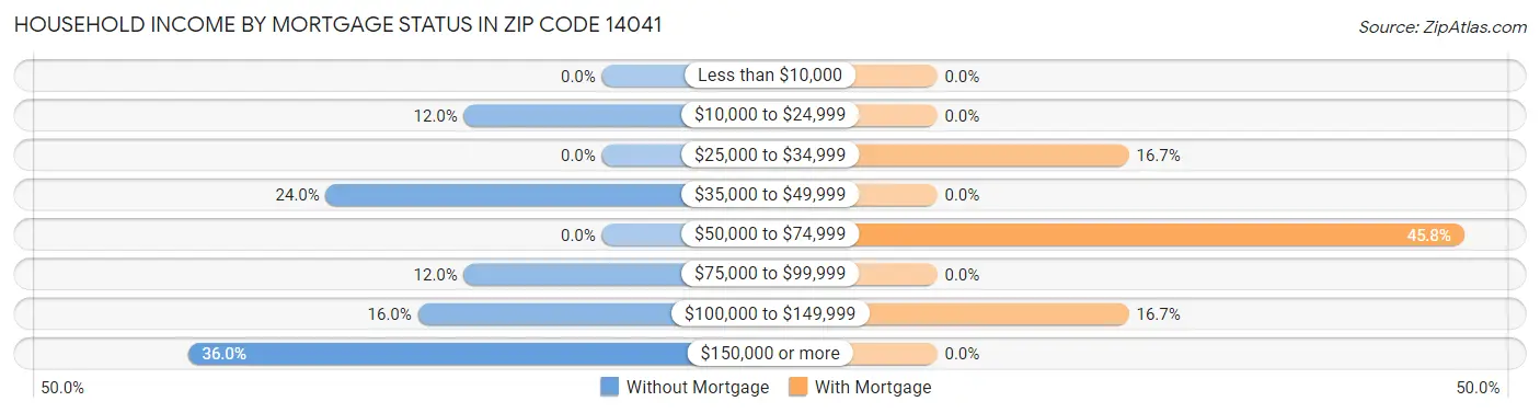 Household Income by Mortgage Status in Zip Code 14041