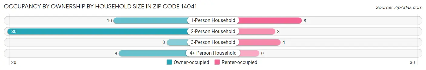 Occupancy by Ownership by Household Size in Zip Code 14041