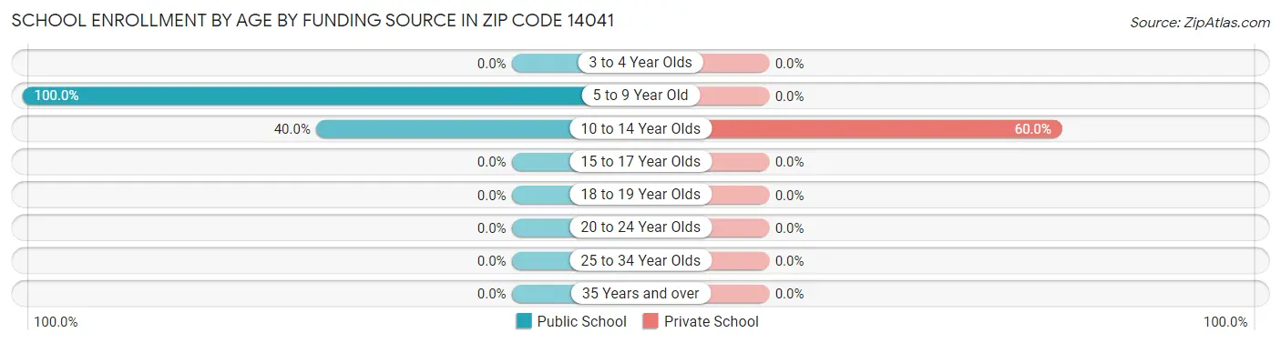 School Enrollment by Age by Funding Source in Zip Code 14041
