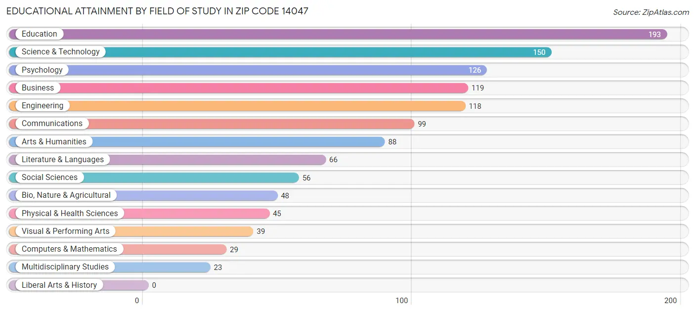 Educational Attainment by Field of Study in Zip Code 14047