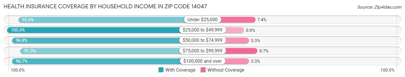 Health Insurance Coverage by Household Income in Zip Code 14047