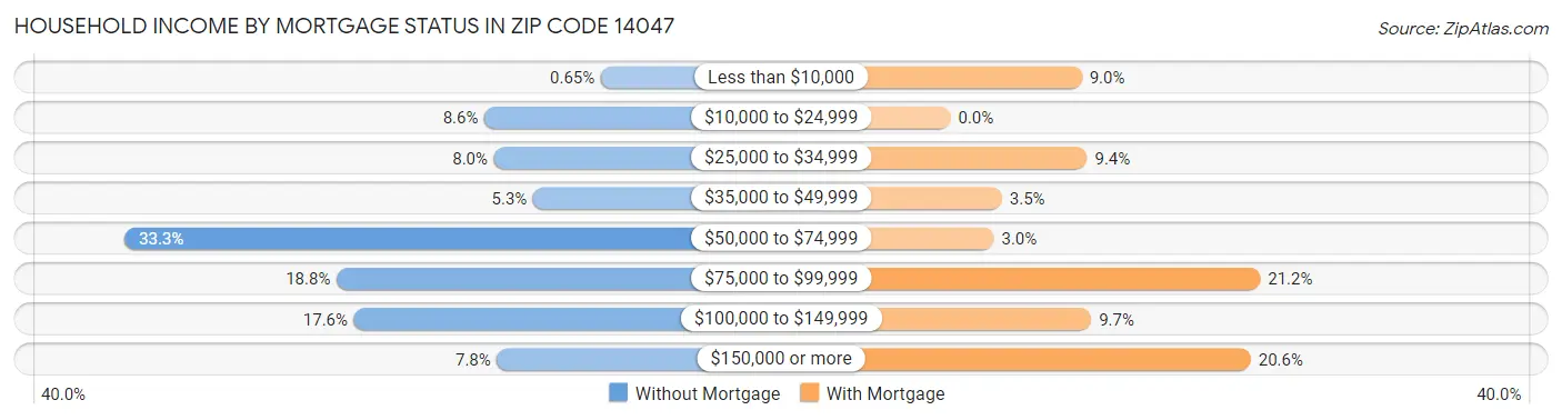 Household Income by Mortgage Status in Zip Code 14047