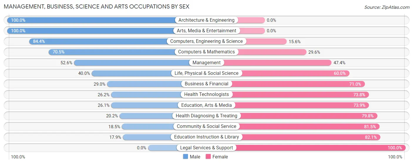Management, Business, Science and Arts Occupations by Sex in Zip Code 14047