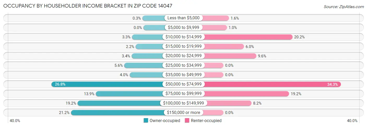 Occupancy by Householder Income Bracket in Zip Code 14047
