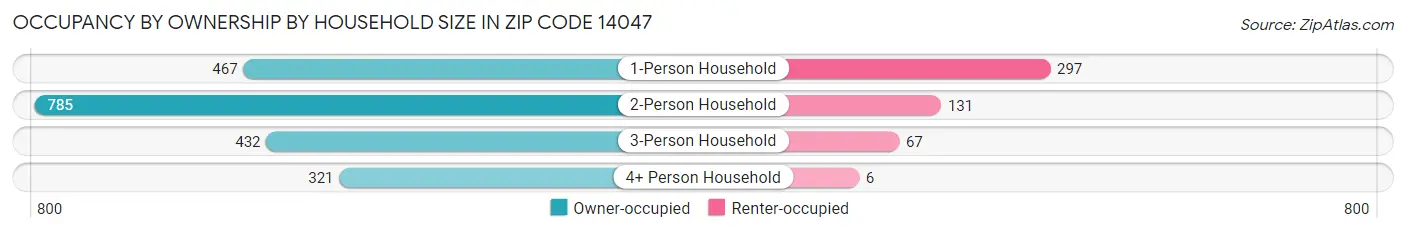 Occupancy by Ownership by Household Size in Zip Code 14047