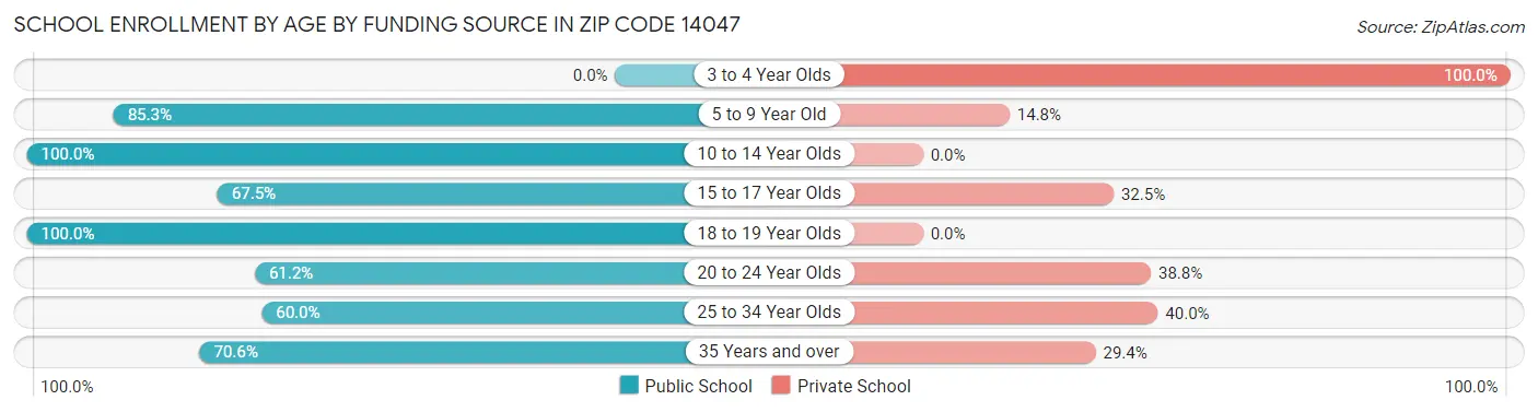 School Enrollment by Age by Funding Source in Zip Code 14047