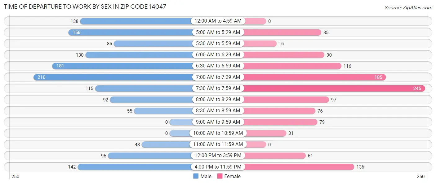 Time of Departure to Work by Sex in Zip Code 14047