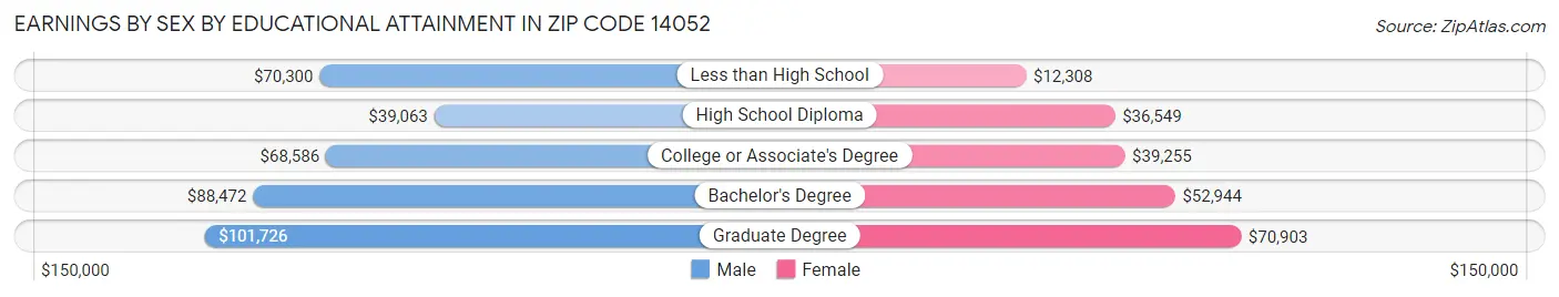 Earnings by Sex by Educational Attainment in Zip Code 14052