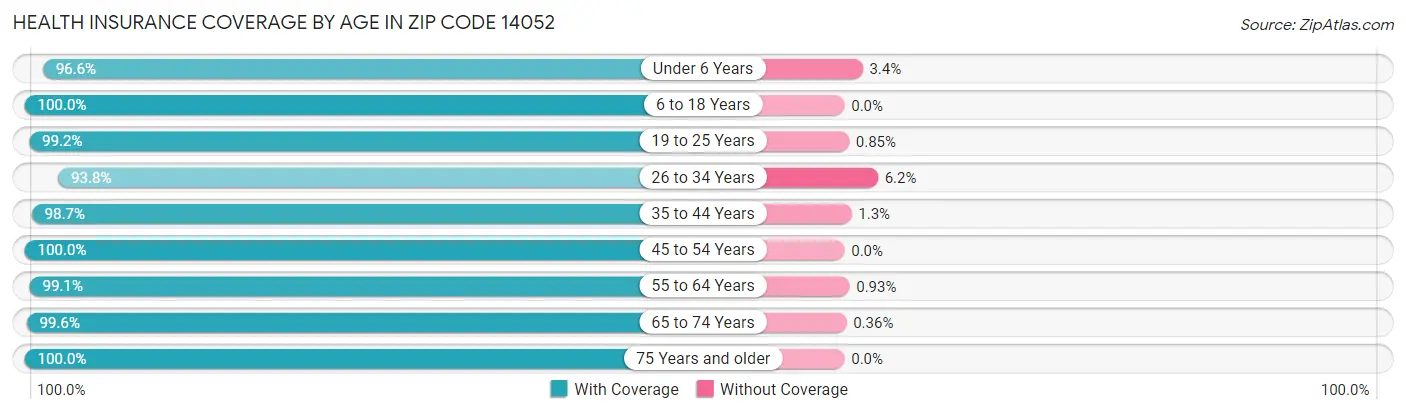 Health Insurance Coverage by Age in Zip Code 14052