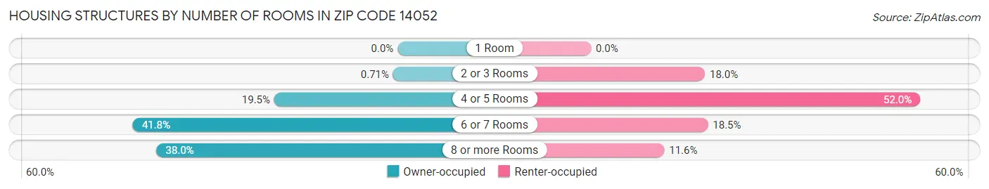 Housing Structures by Number of Rooms in Zip Code 14052