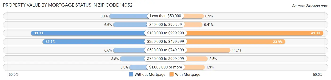 Property Value by Mortgage Status in Zip Code 14052