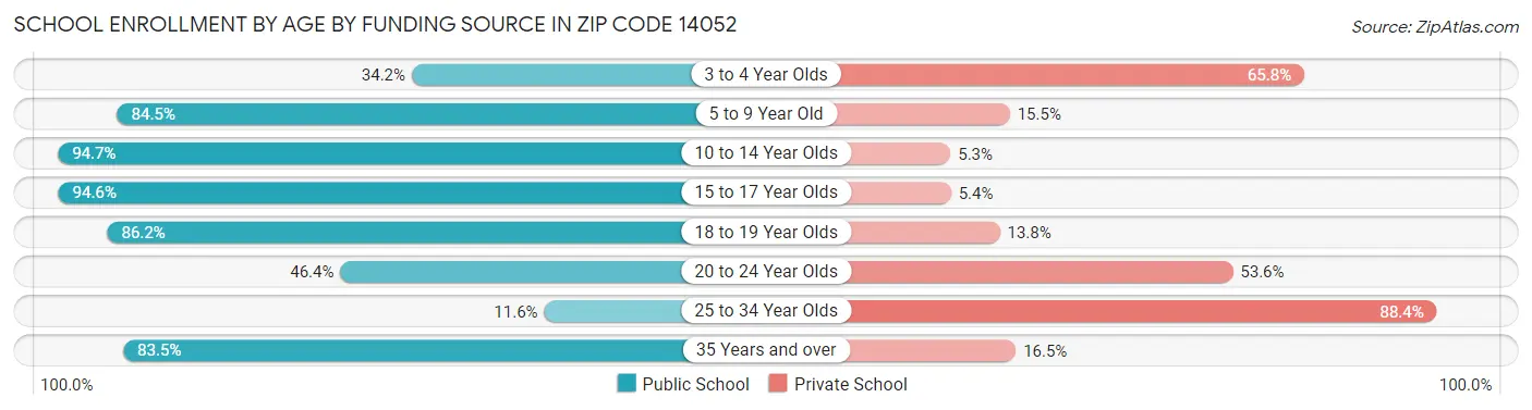 School Enrollment by Age by Funding Source in Zip Code 14052