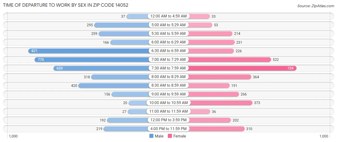 Time of Departure to Work by Sex in Zip Code 14052