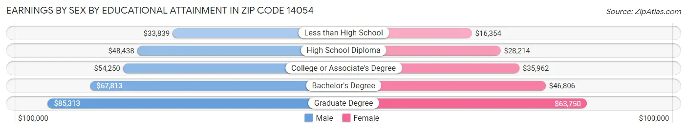Earnings by Sex by Educational Attainment in Zip Code 14054