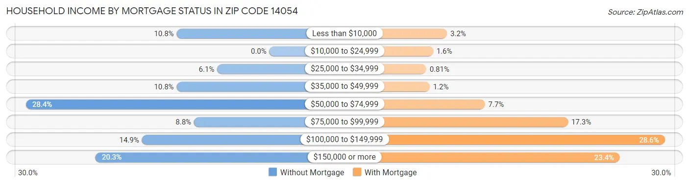 Household Income by Mortgage Status in Zip Code 14054