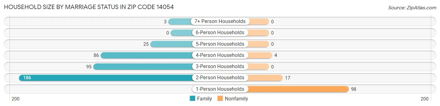 Household Size by Marriage Status in Zip Code 14054