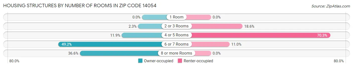 Housing Structures by Number of Rooms in Zip Code 14054